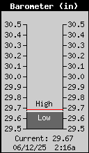 Current Barometer