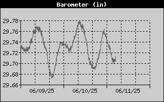Barometer History