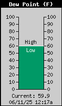 Current Outside Dewpoint