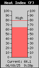 Current Heat Index