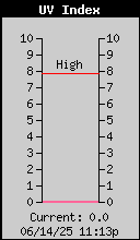 Current UV Index