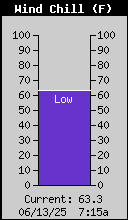 Current Wind Chill